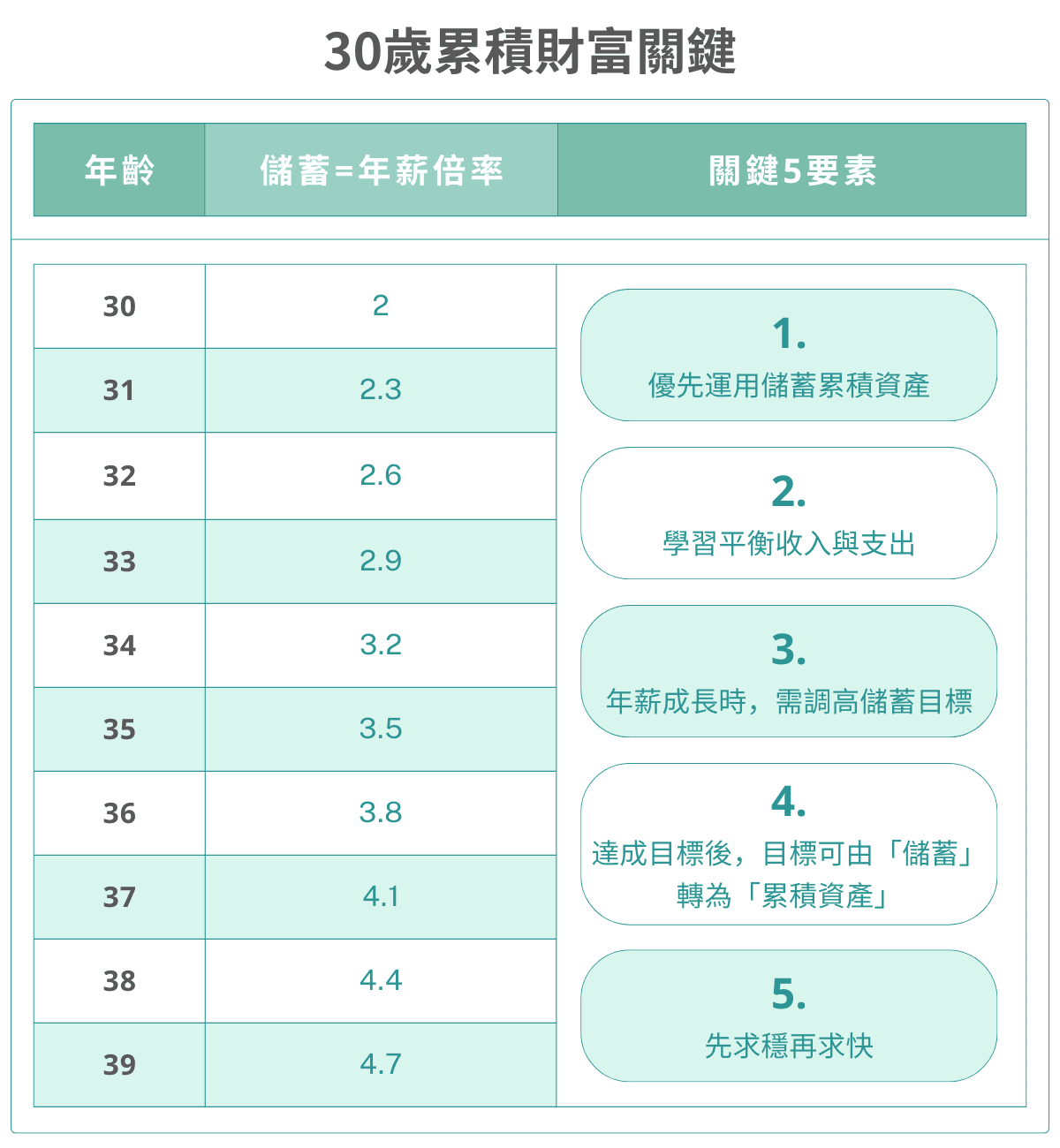 退休规划秘诀：30岁优先累积资产