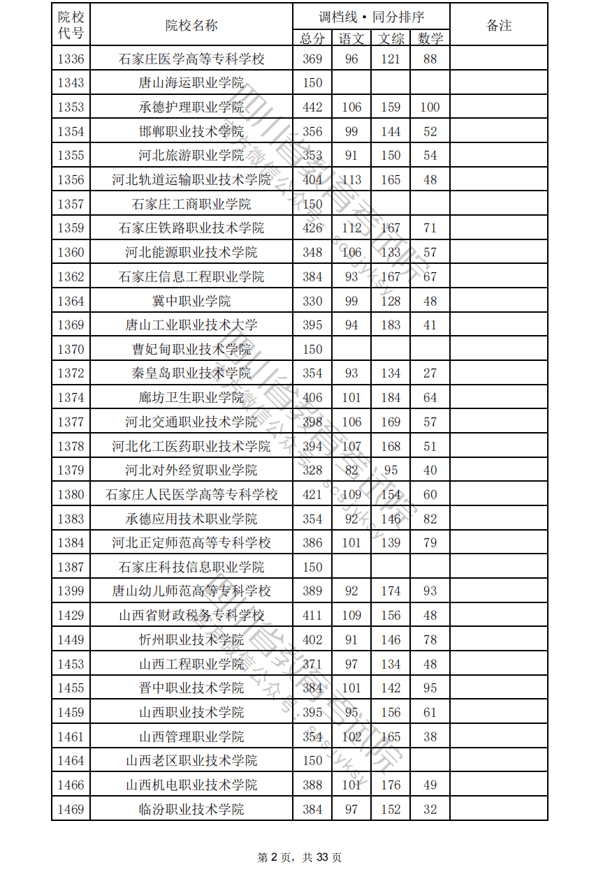 2024年四川高考专科批调档线（含文科+理科分数汇总）
