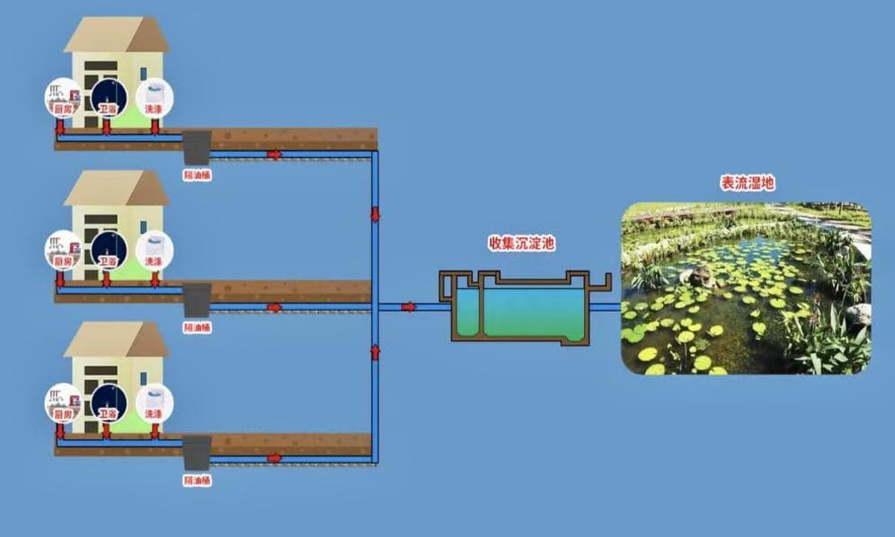 枣庄市峄城区探索低成本、易维护的农村生活污水治理新模式