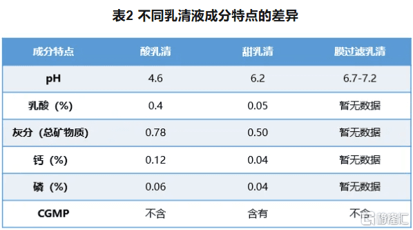 不同原料来源和不同生产工艺的乳蛋白产品特性差别