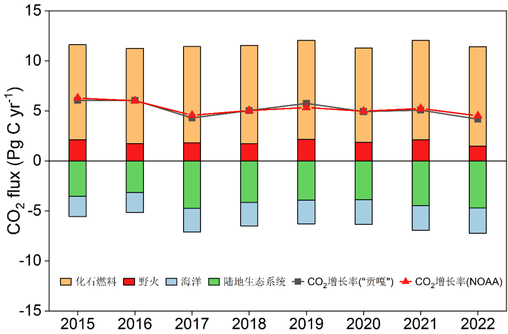 “贡嘎”系统发布基于大气反演的全球地表CO2通量数据集