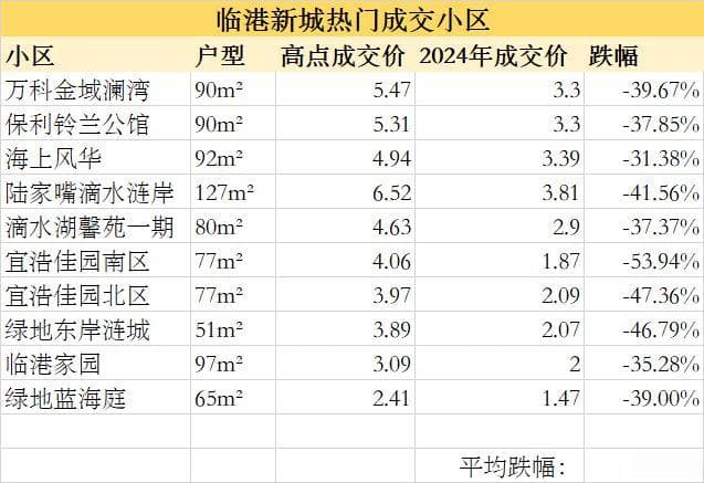 上海五大新城，哪一个最抗跌？