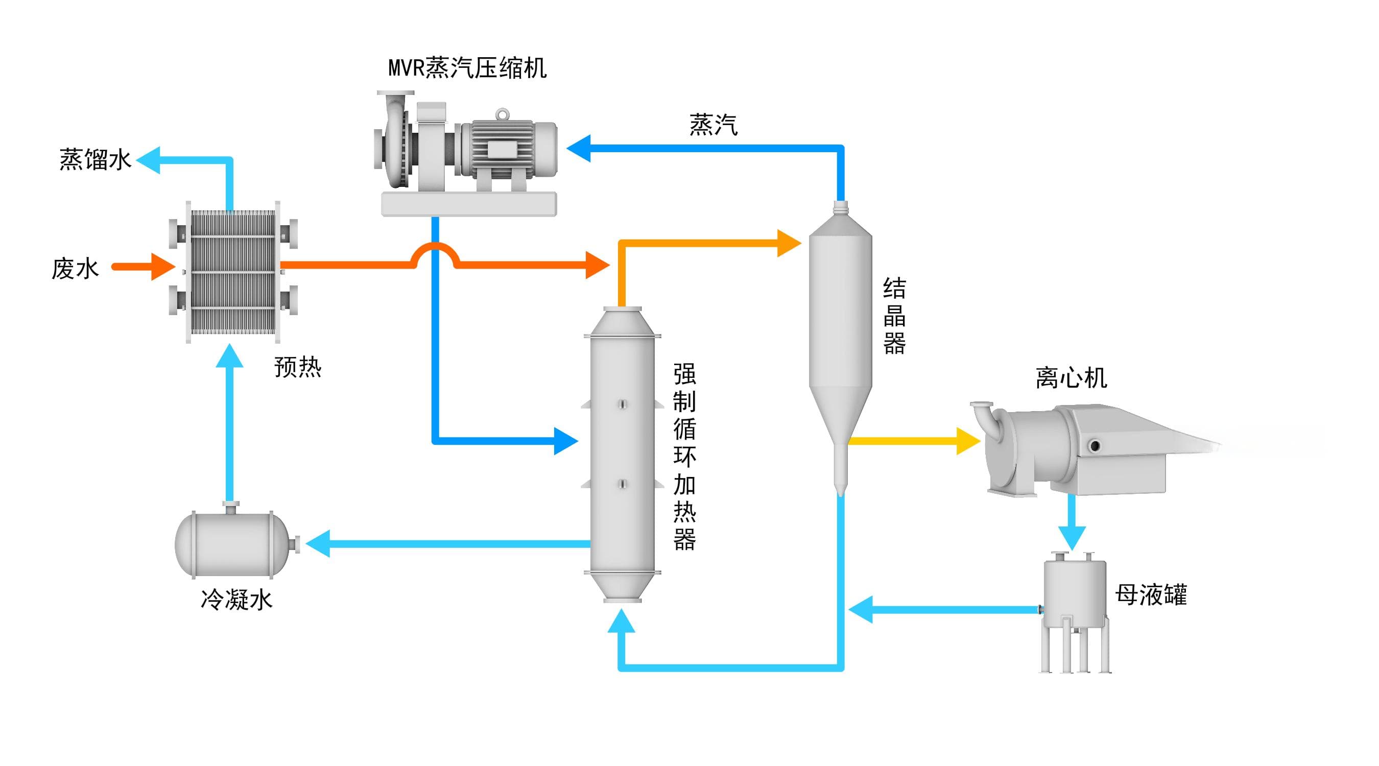 MVR机械式蒸汽再压缩技术在高盐、高COD废水蒸发结晶中的应用