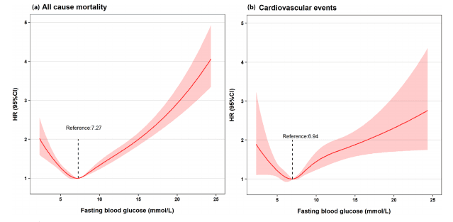 中国老年糖尿病患者空腹血糖控制目标研究：5.50-7.50mmol/L为最佳范围