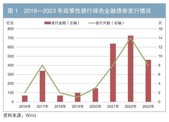 政策性银行绿色债券业务发展分析
