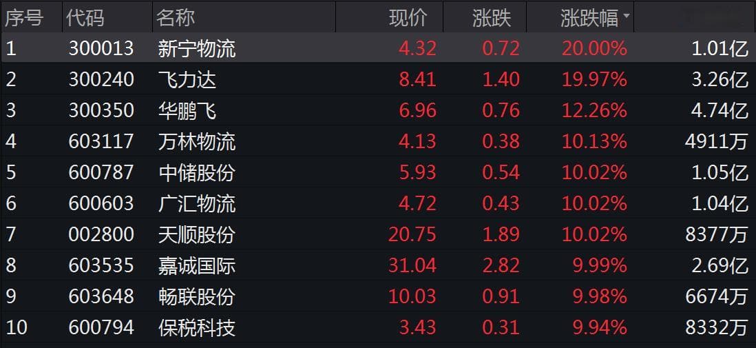 建设全国统一大市场，物流股先涨为敬！还有哪些板块受益？