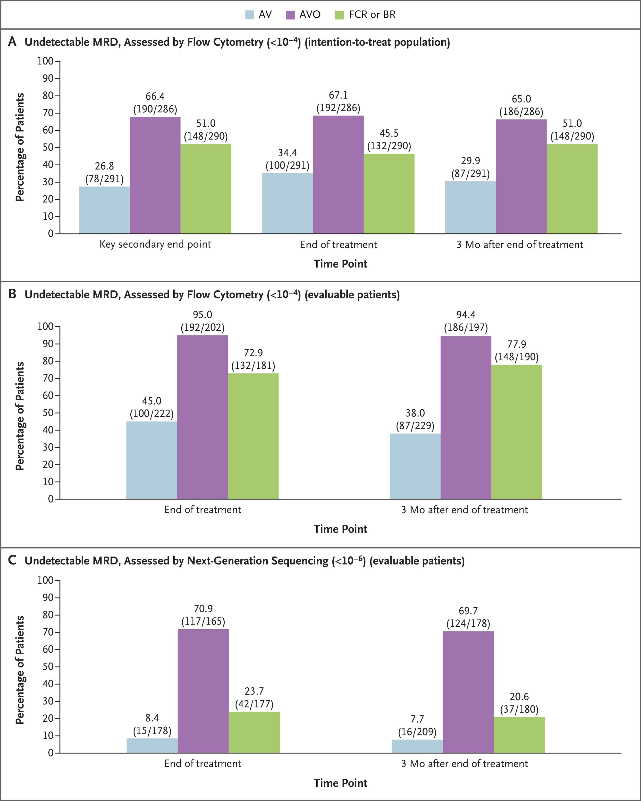 NEJM：固定疗程阿卡替尼联合治疗未经治疗的慢性淋巴细胞白血病