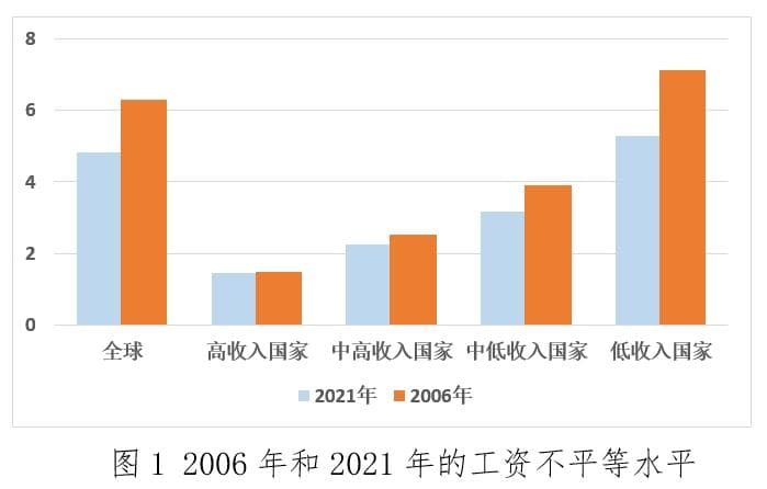 国际劳工组织报告：全球工资不平等现象有所减少
