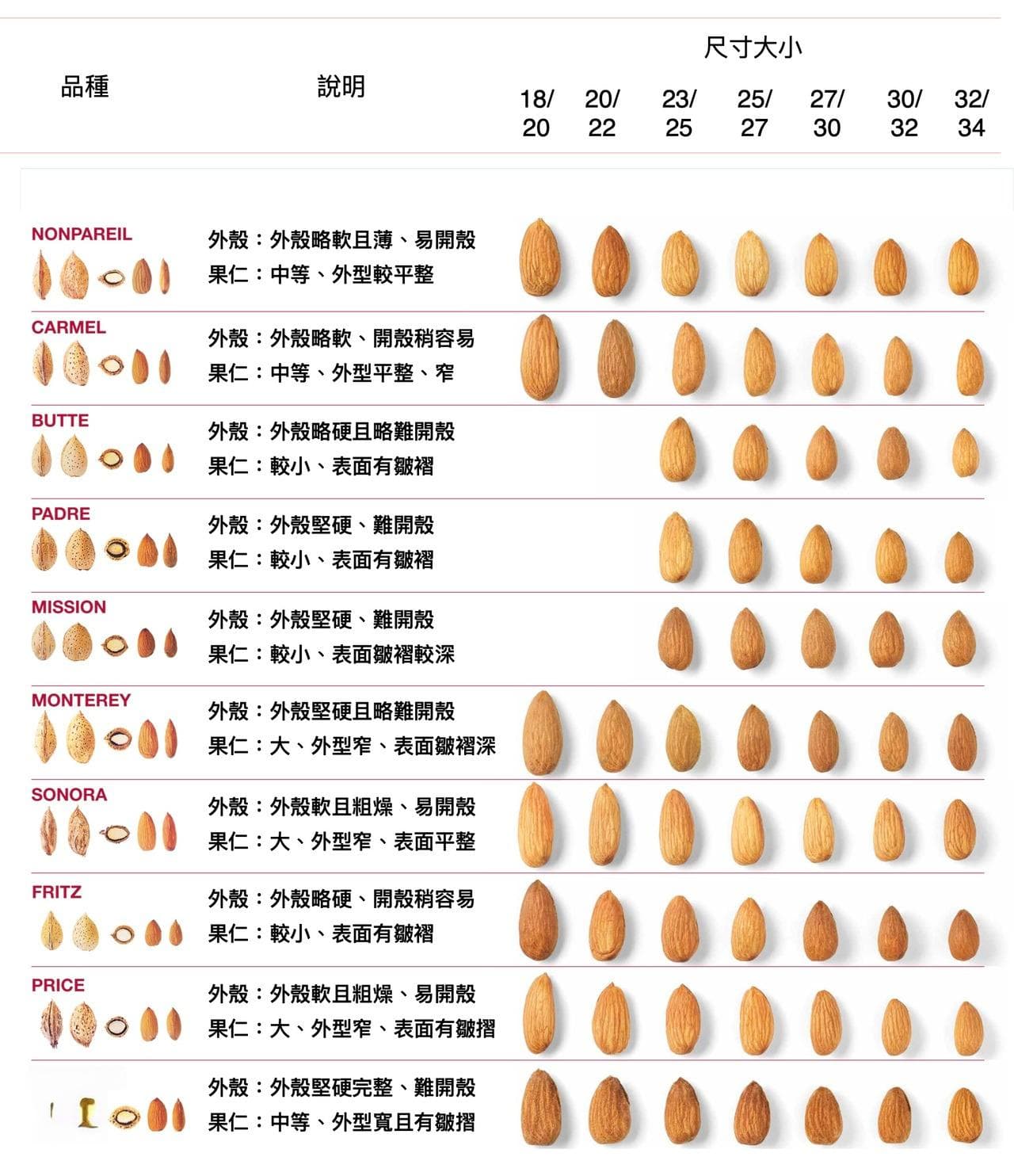 杏仁果的营养价值与品种分级