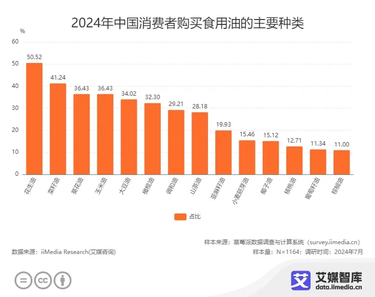 2024年中国食用油消费行为调查数据报告