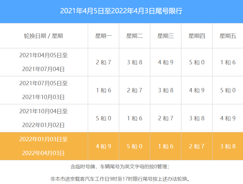 北京限行时间段几点到几点，北京市机动车尾号限行