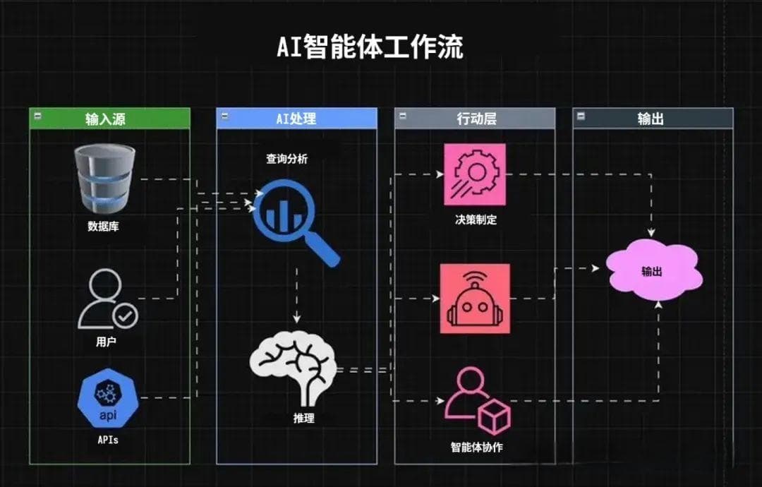 五种AI智能体模式详解：从链式工作流到评估器优化器