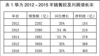 华为企业文化建设落实的相关研究及启示