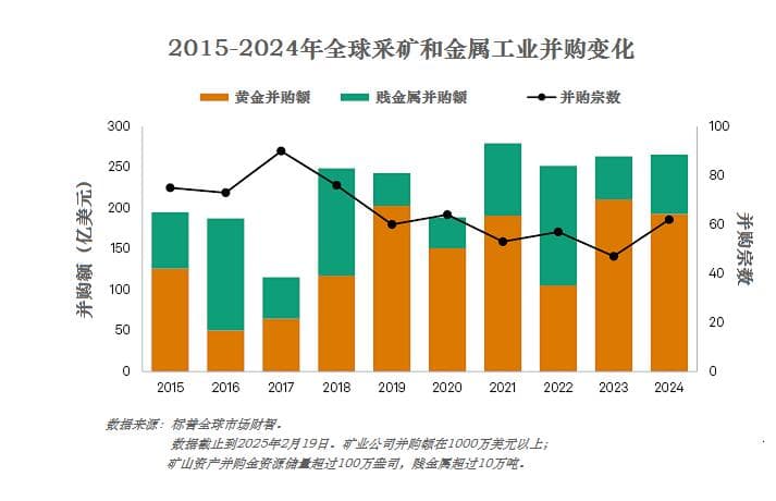 价格暴涨刺激全球金企资产并购上升