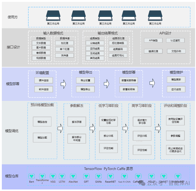 深入解读MaaS技术架构：从模型服务到智能部署的全流程分析