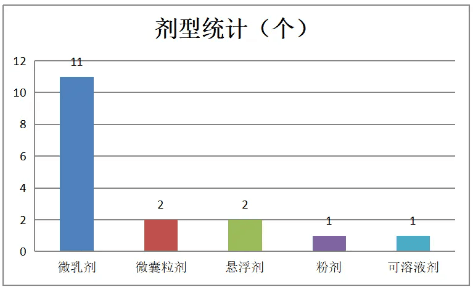 特色小宗作物李子用药登记17个，主要用于防治李子树食心虫