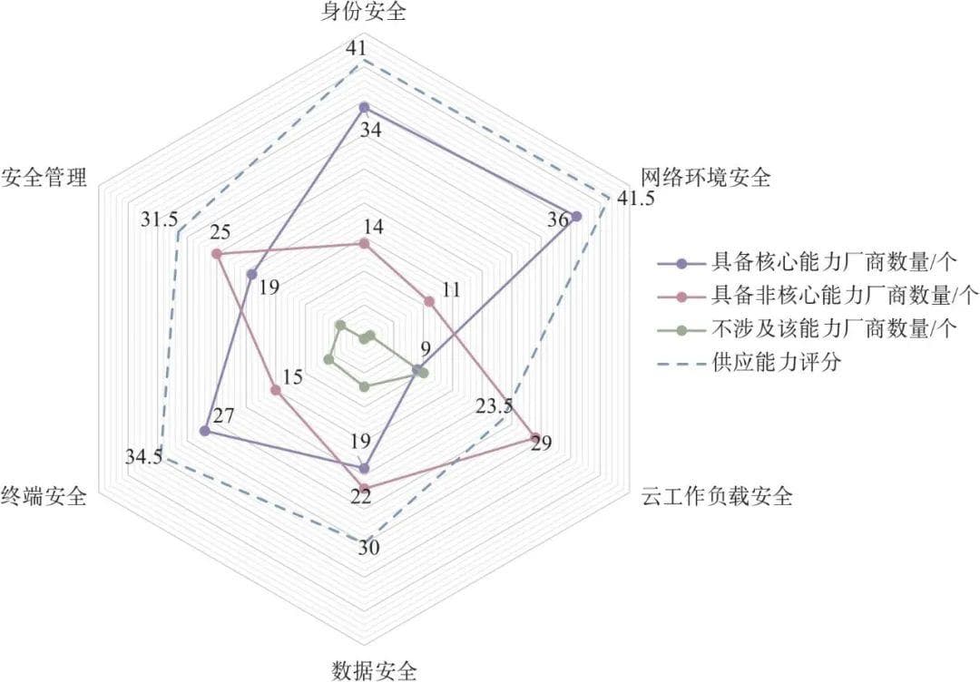 零信任发展与应用研究