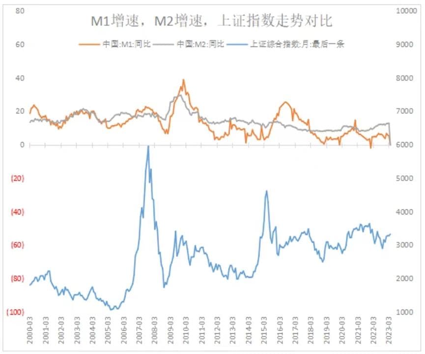 M1触底反弹！对市场走向有何影响？