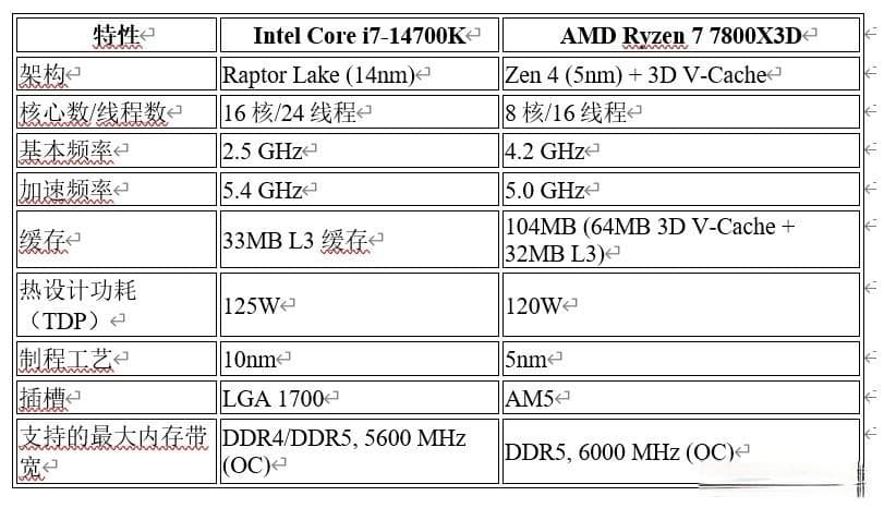 14700K与7800X3D处理器深度对比：规格、性能与应用场景全方位解析