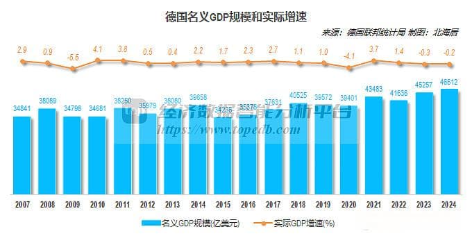 2024年德国经济数据出炉：GDP同比下降0.2%，人均GDP达55024美元