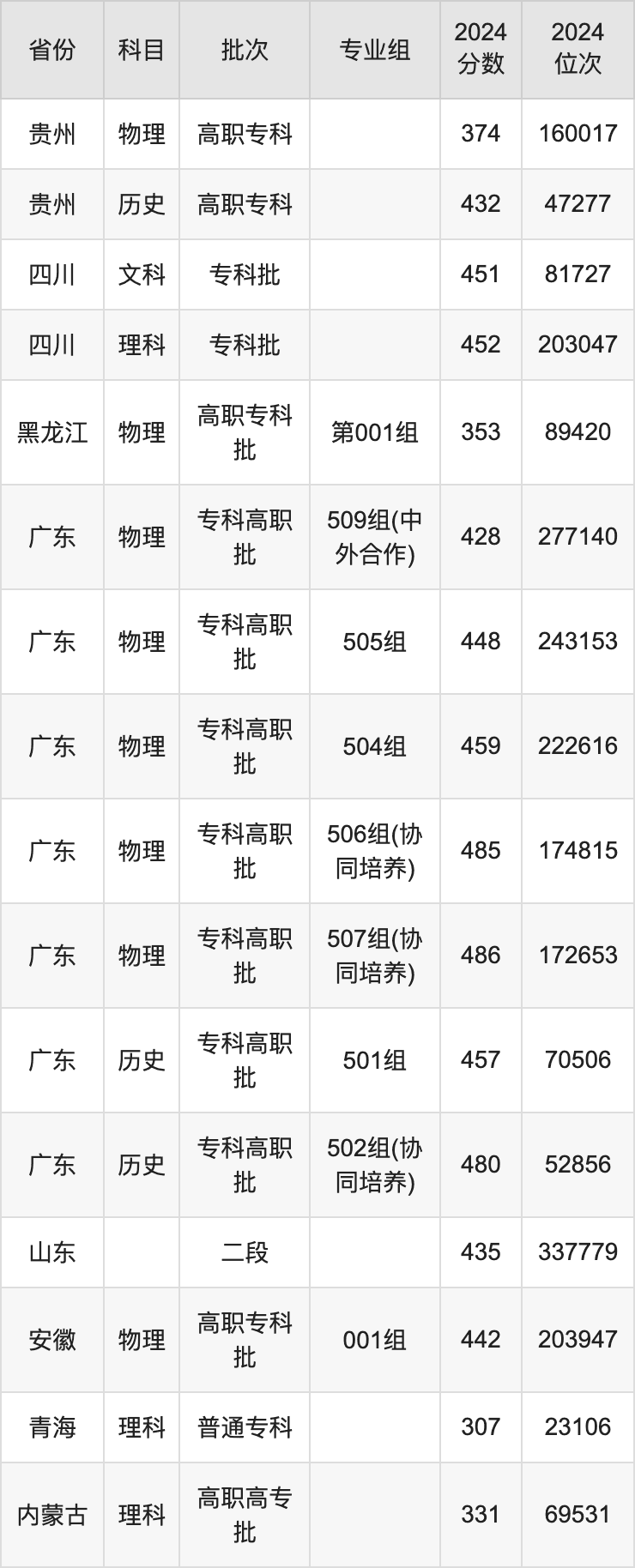 广州铁路职业技术学院2024录取分数线（全国各省最低分汇总）