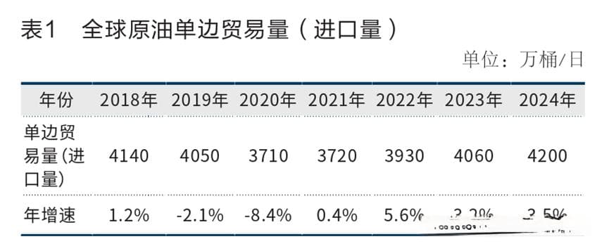 中国远洋原油运输发展现状及建议