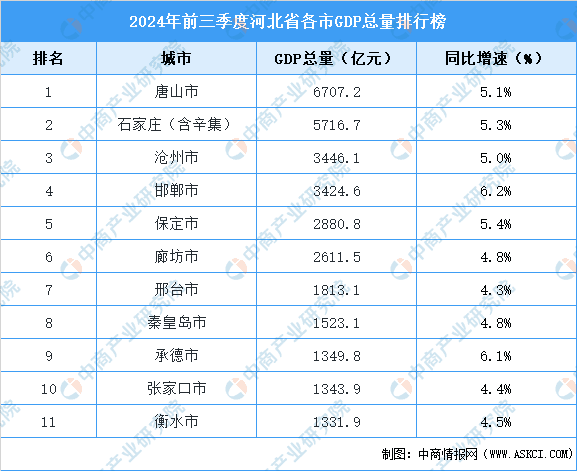 2024年前三季度河北各市GDP排行榜：唐山市排名第一（图）