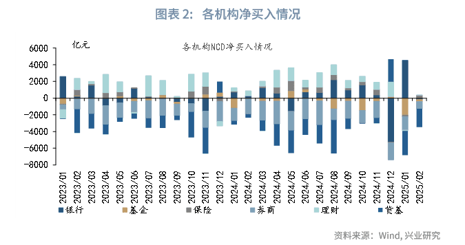 固定收益丨NCD备案额度显著提升——货币市场观察