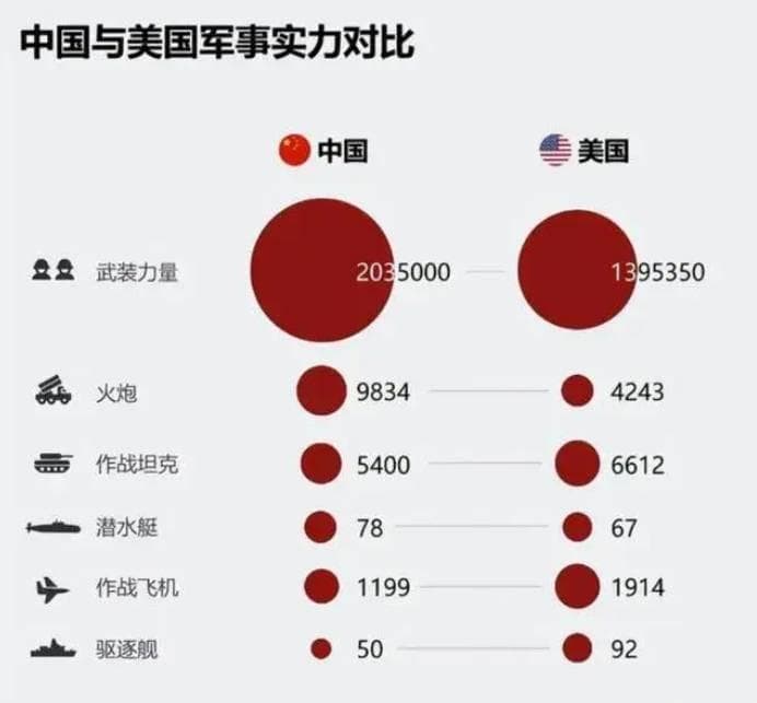 中美军力差距有多大？