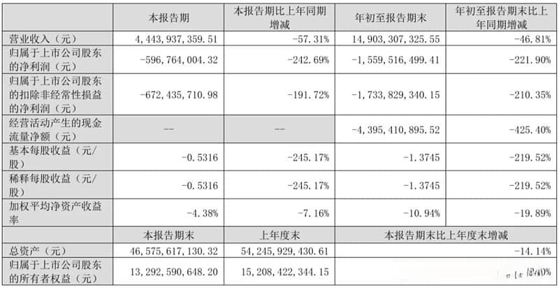 160亿东方日升，9个月净亏15.6亿