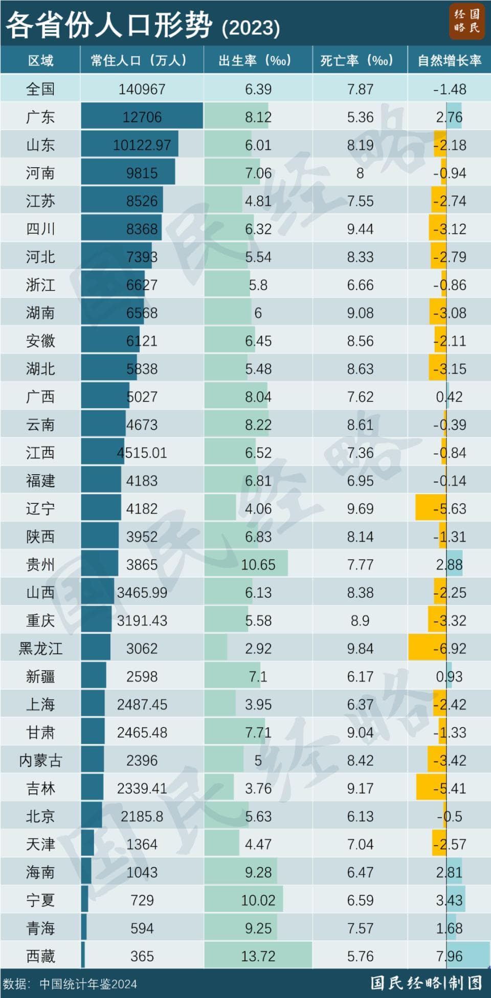 最新出生人口排行：广东最敢生，江浙沪正在“东北化”