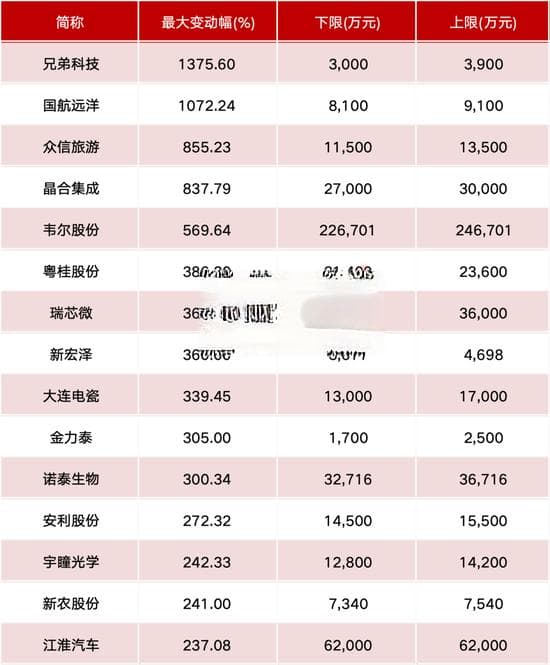 这些A股公司，业绩增幅超10倍！
