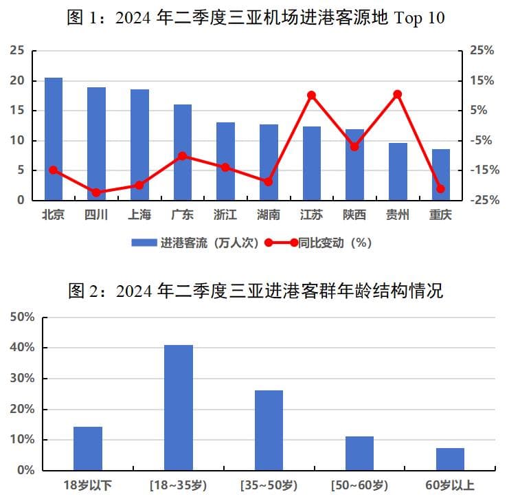 2024年二季度三亚旅游市场特征分析
