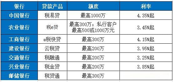 哪个银行的税贷最好贷？分析比对七大银行税贷