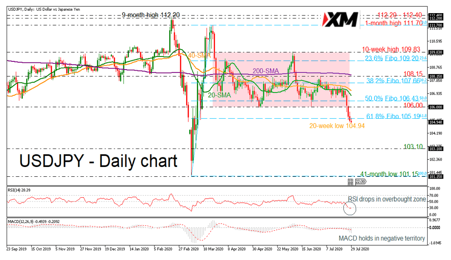 技术分析：USDJPY跌至105.00以下的20周低点