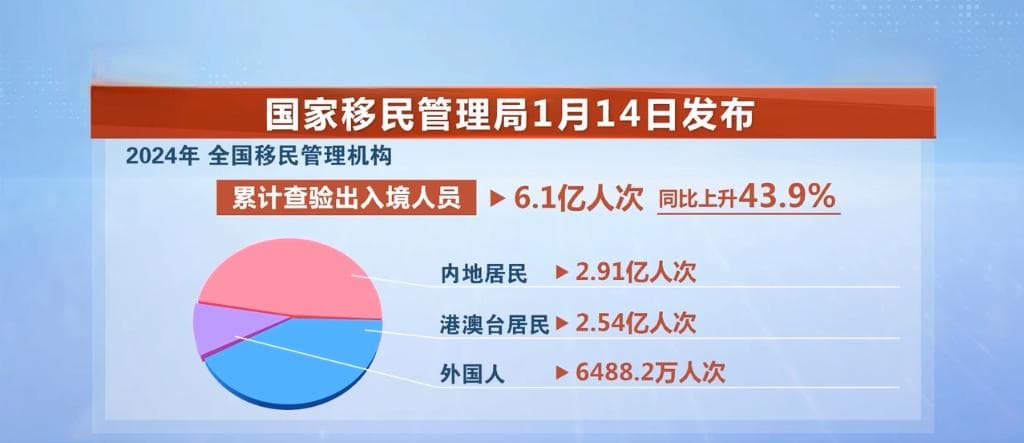 2024年6.1亿人次出入境 外国游客"说来就来"游中国成现实
