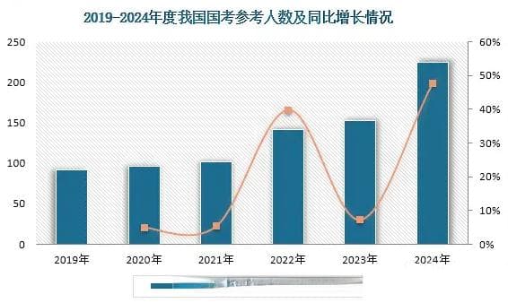 2024年公考培训市场分析：公考培训市场收入有望突破400亿元