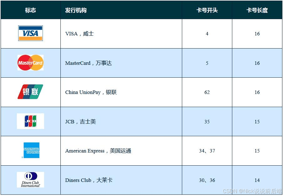 做一个多币种的外卡发卡系统，你需要了解的一些基本概念！
