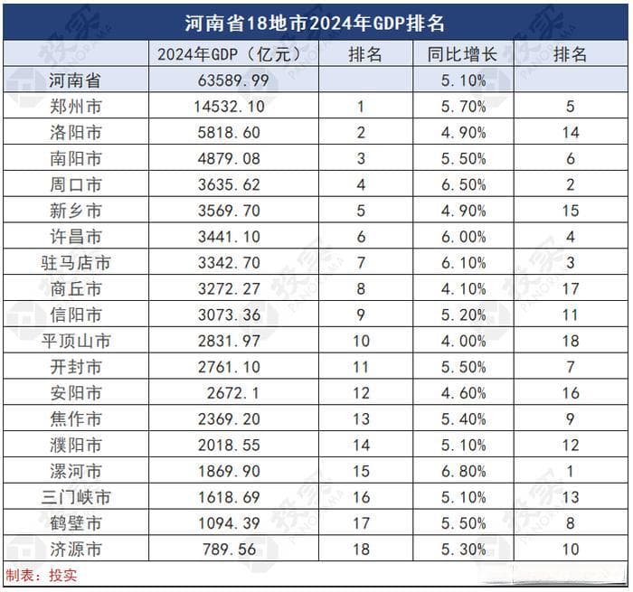 河南18地市经济实力排名 9市GDP超3000亿（工业、投资、消费榜单）