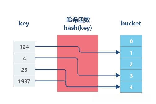 哈希集合的概念、性质及应用详解