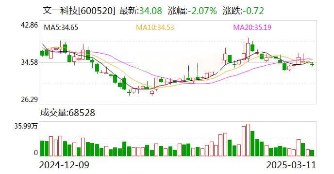文一科技拟变更公司名称 营业收入连续两年下滑