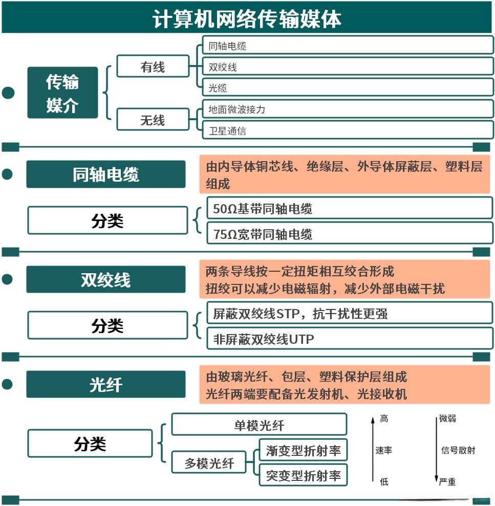 计算机网络传输媒体详解：有线与无线媒介的特点与应用