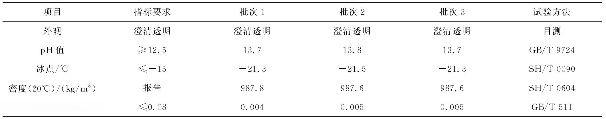 柴油车SCR尿素喷嘴清洗剂的研制