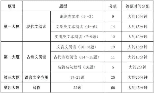 2025年高考各科时长及答题时间分配指南
