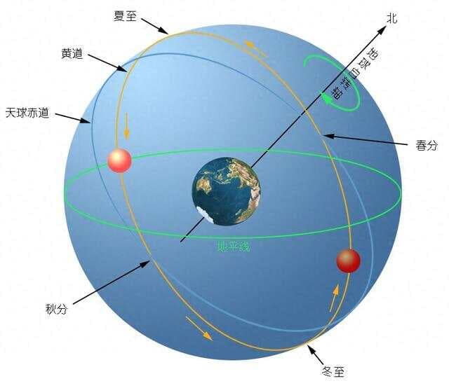 不知天文，无以言易—探秘天球系统