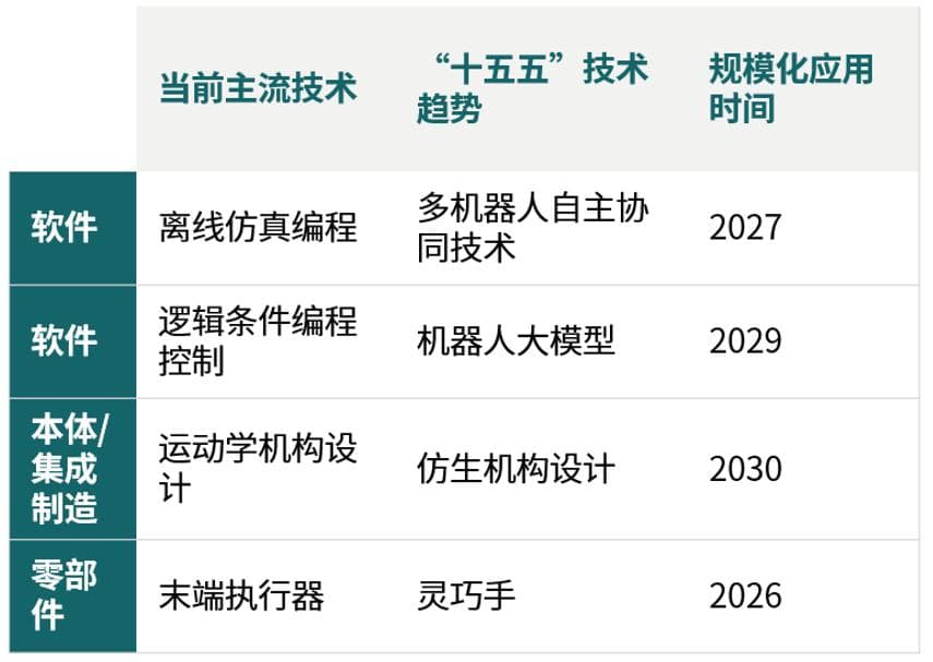 机器人/ 人形机器人“十五五”产业发展预测