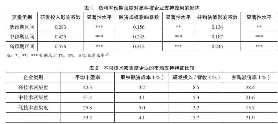 负利率预期下股市对高科技产业的支持研究