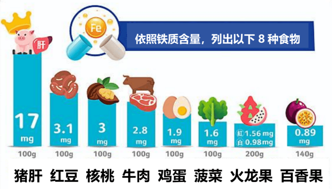 职场新人有点纳闷，吃得不少，还缺铁性贫血？