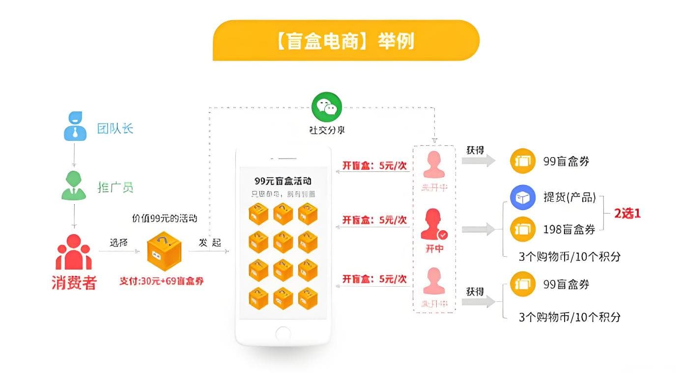 盲盒电商：重塑消费者的购物习惯