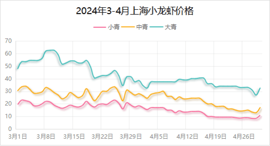 身价暴跌的小龙虾，怎么了？